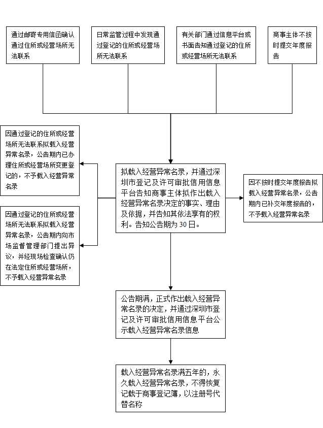 深圳公司经营异常 很可能是公司地址出了问题
