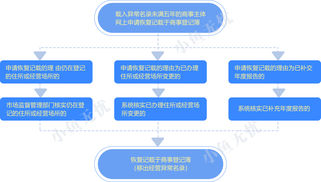 独家解析：公司被载入经营异常名录的两种处理方案